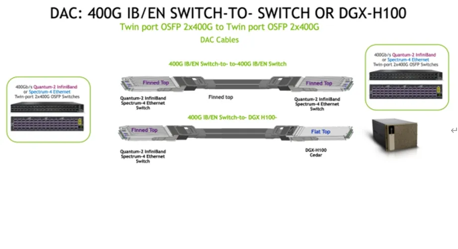 Nvidia Cable Mcp4y10-Nxxx Twin-Port 2X400GB/S Osfp a 2X400GB/S Osfp Dac pasivo Mcp4y10-N002 (980-9IA0I-00N002) 0